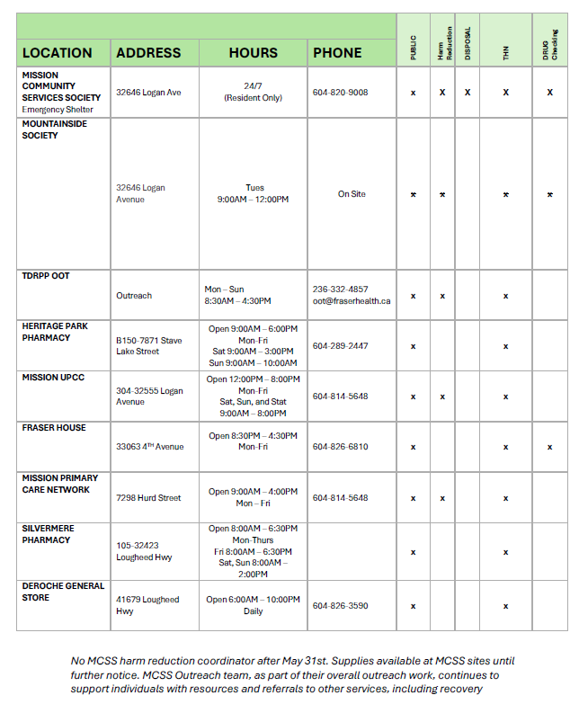 MCSS Harm Reduction.PNG